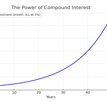 The compounded growth of $1 invested at a 7% rate of return. 