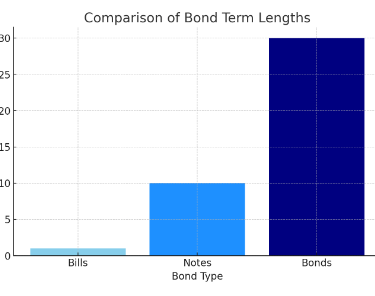 A comparison of the term lengths of different types of bonds including bills, notes, and bonds. 