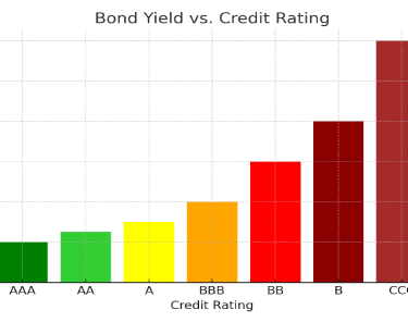 Shows the relationship between bond yield and credit rating. 