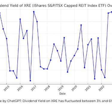 Shows the dividend yield from XRE a REIT ETF.