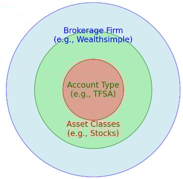 A diagram describing the differences between brokerage firms, account types, and asset classes. 