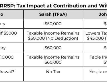 Tax Treatment of TFSA vs RRSP Considering $50,000 income