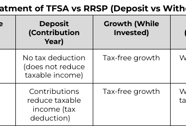 Tax Treatment of TFSA vs RRSP