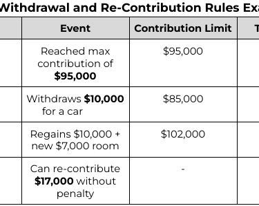 TFSA Contribution Rules Example