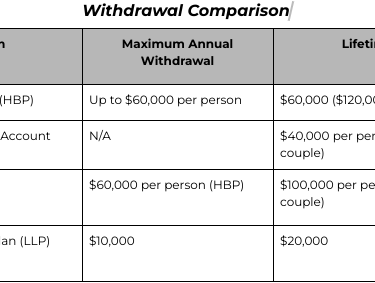 Withdrawal Limits of HBP, LLP, and FHSA