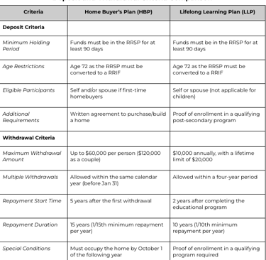 Comparison of the Deposit and Withdrawal Criteria of the HBP and LLP