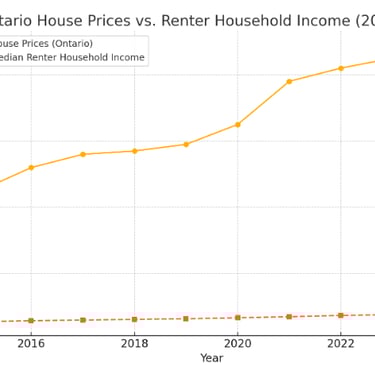 Comparison of house price growth vs renter income in Canada between 2015-2024