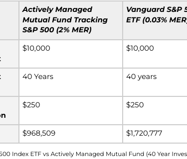Compares returns of $10,000 invested for 40 years using self directed vs actively managed approaches