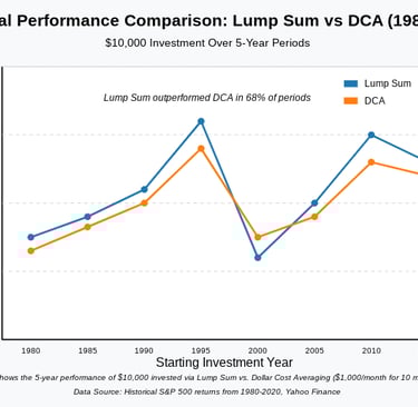 5 Year performance of $10,000 invested via Lump Sum vs Dollar Cost Averaging