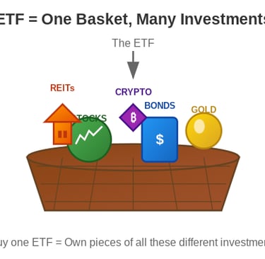 A basket which represents an ETF full of different asset classes 