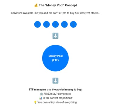 Depicts how multiple investors pool their money together into an ETF to buy stocks