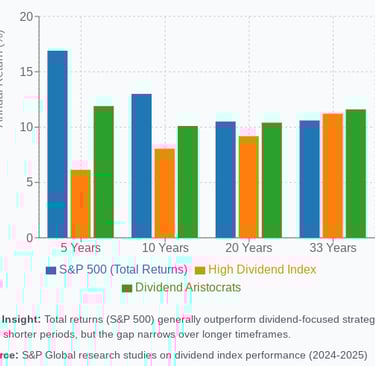 Returns of S&P500 vs High Dividend Index vs Dividend Aristocrats over time