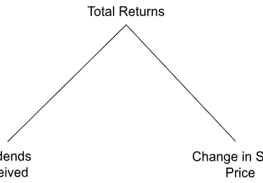 Shows how both dividends and price appreciation result in total returns of a stock