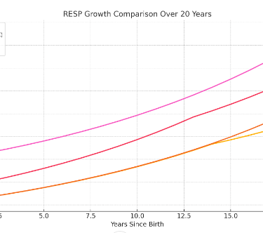 RESP growth using different contribution strategies