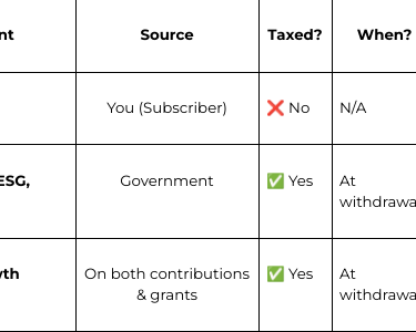 Shows what components of RESP are taxable
