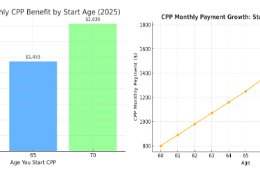 Shows how CPP payments grow the longer you delay from age 60-70
