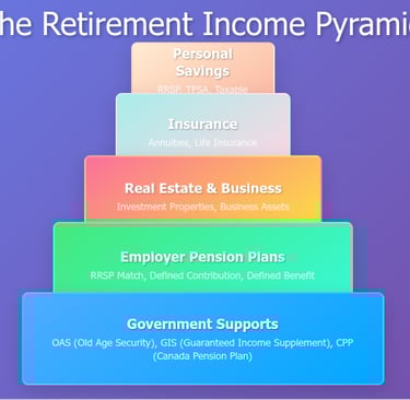 A pyramid of all retirement income sources in Canada