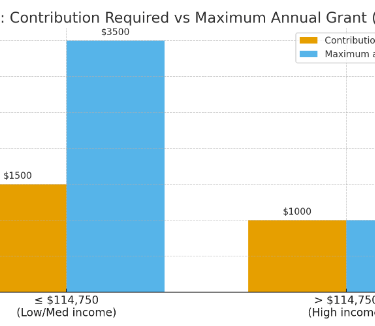 Shows how much CDSG you will receive based on contribution amount and income