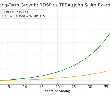 Investment returns of RDSP vs TFSA