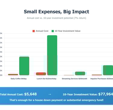 Shows how small expenses can grow to large amounts of money if invested instead 