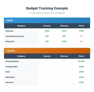 Sample 3-month budget for food and travel