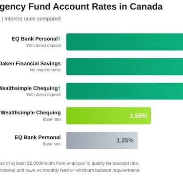 Visual of Best Emergency Fund Account Rates in Canada 