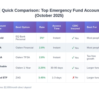 Top Emergency Fund Accounts in Canada (October 2025)