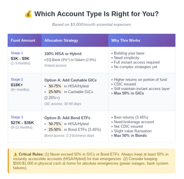 What account you should used based on the size of your emergency fund 