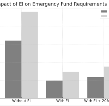 Emergency Fund requirement with and without Employment Insurance (EI)