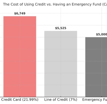 Total cost of a $5,000 expense paid with emergency expense vs credit card vs line of credit