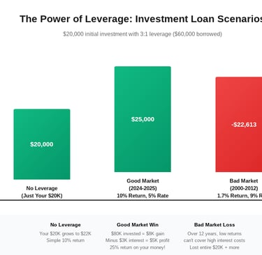 Upside and Downside of using an investment loan