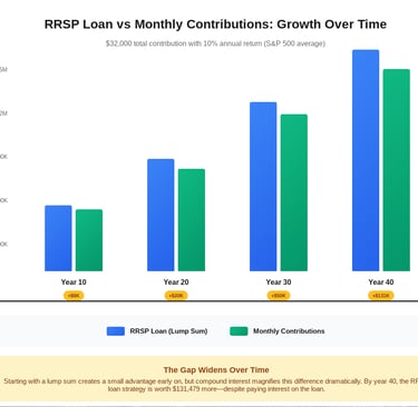 Long term RRSP returns using an RRSP loan