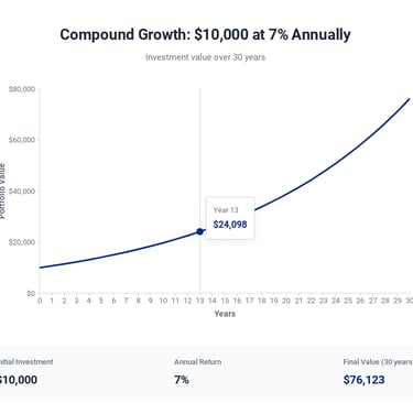 Compound growth example showing ten thousand dollars invested at seven percent for thirty years