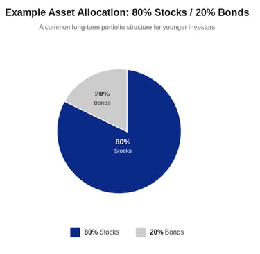 Example of a long term portfolio asset allocation showing 80 percent stocks and 20 percent bonds 