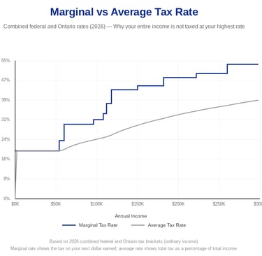 Comparison of marginal and average income tax rates in Canada 