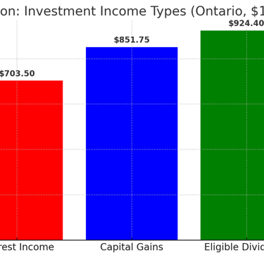Tax Implications of GIC's vs Other Investment Types