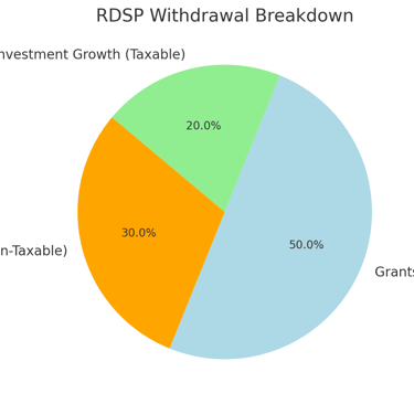 Shows which parts of withdrawal from RDSP are taxable and which are non-taxable