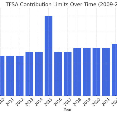 TFSA contribution limit every year since 2009