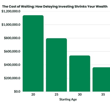 How wealth shrinks the longer it takes you to start investing