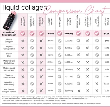 TrueScience Liquid Collagen Comparison Chart | Biohack Health Now