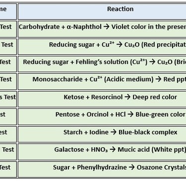 Reaction summery