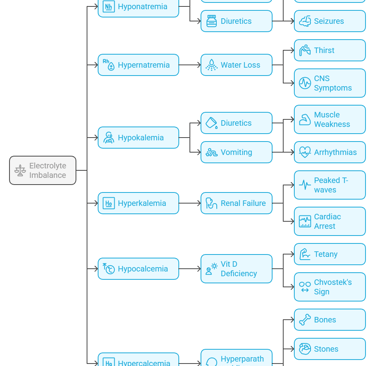Electrolyte Imbalance