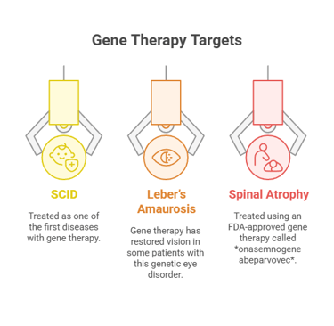 gene therapy target