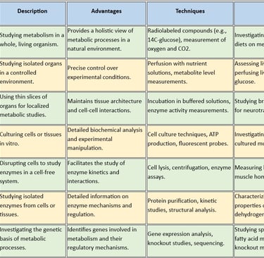 levels of experimental study