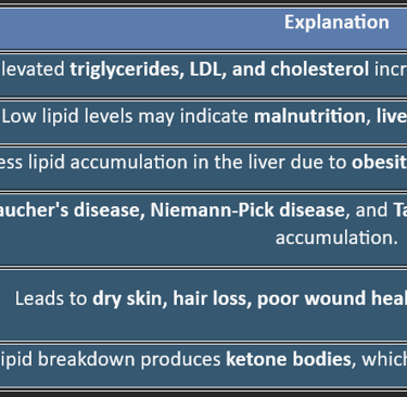 Lipids Clinical Importance