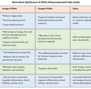 biomedical significance of PUFA