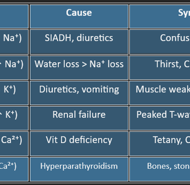 Table: electrolyte imbalance