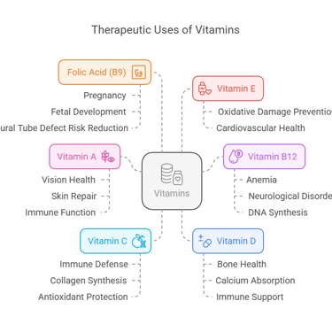 Therapeutic uses of vitamins