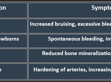 Vit K deficiency