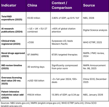 China vs. Global Comparative Indicators in Pharmaceutical AI